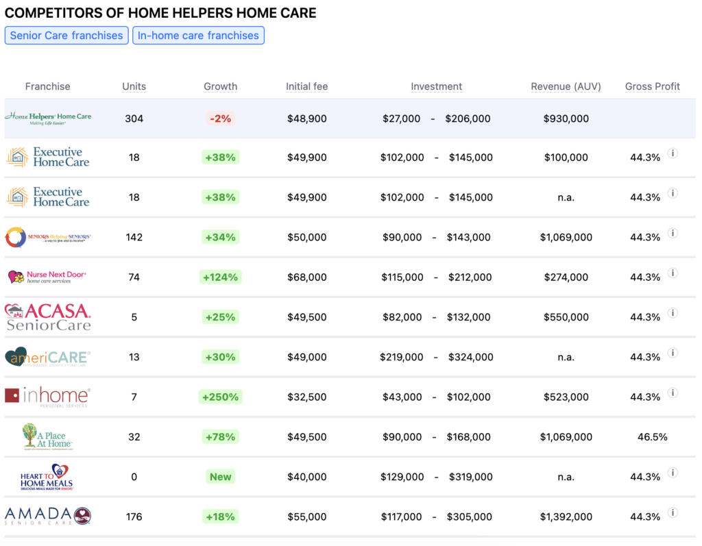 Home Helpers franchise competitors
